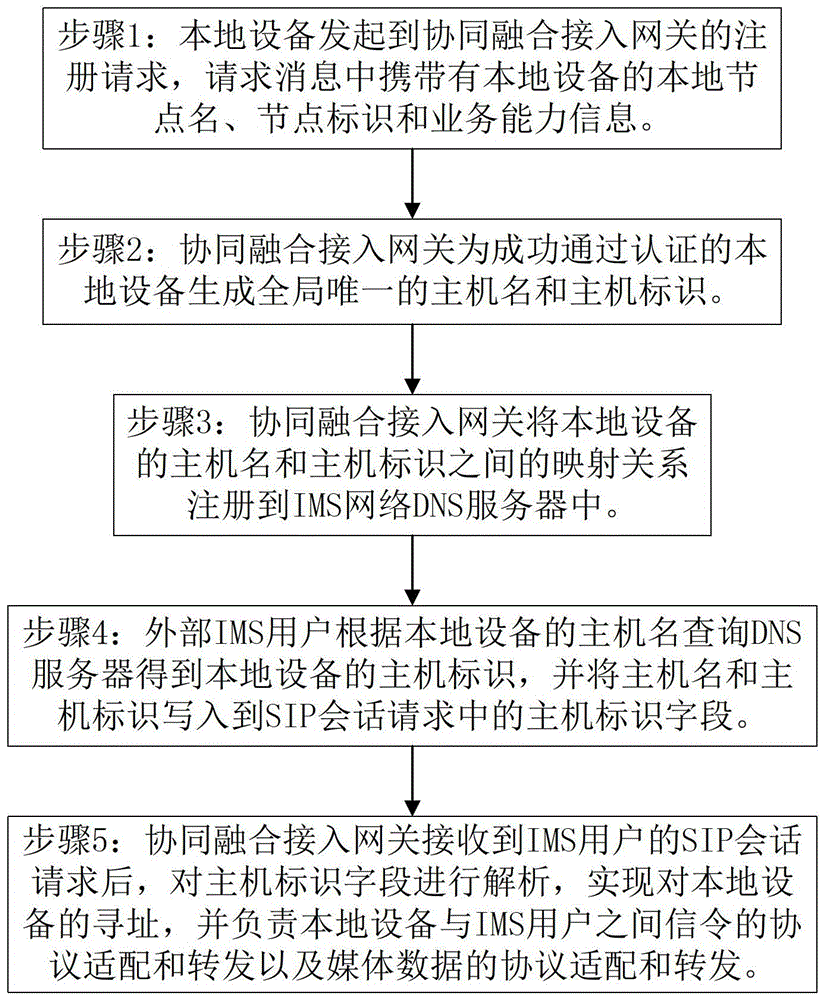 Method, system and access gateway for intercommunication between local equipment and ims network