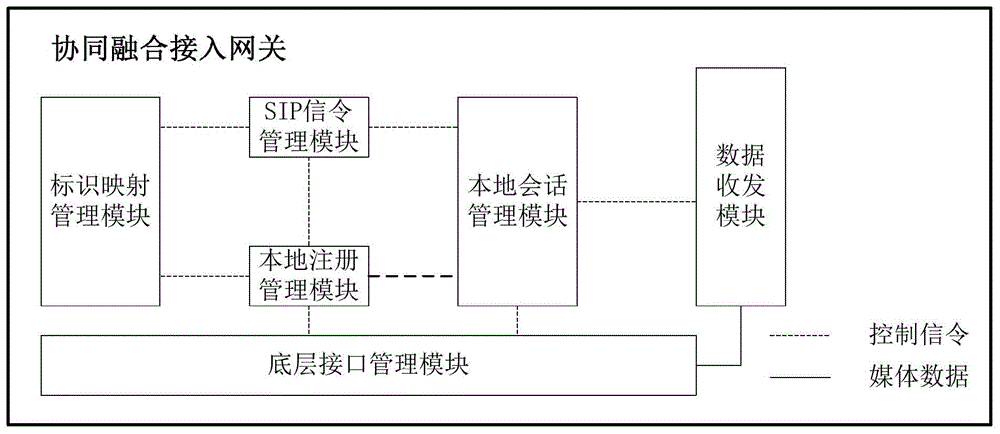 Method, system and access gateway for intercommunication between local equipment and ims network