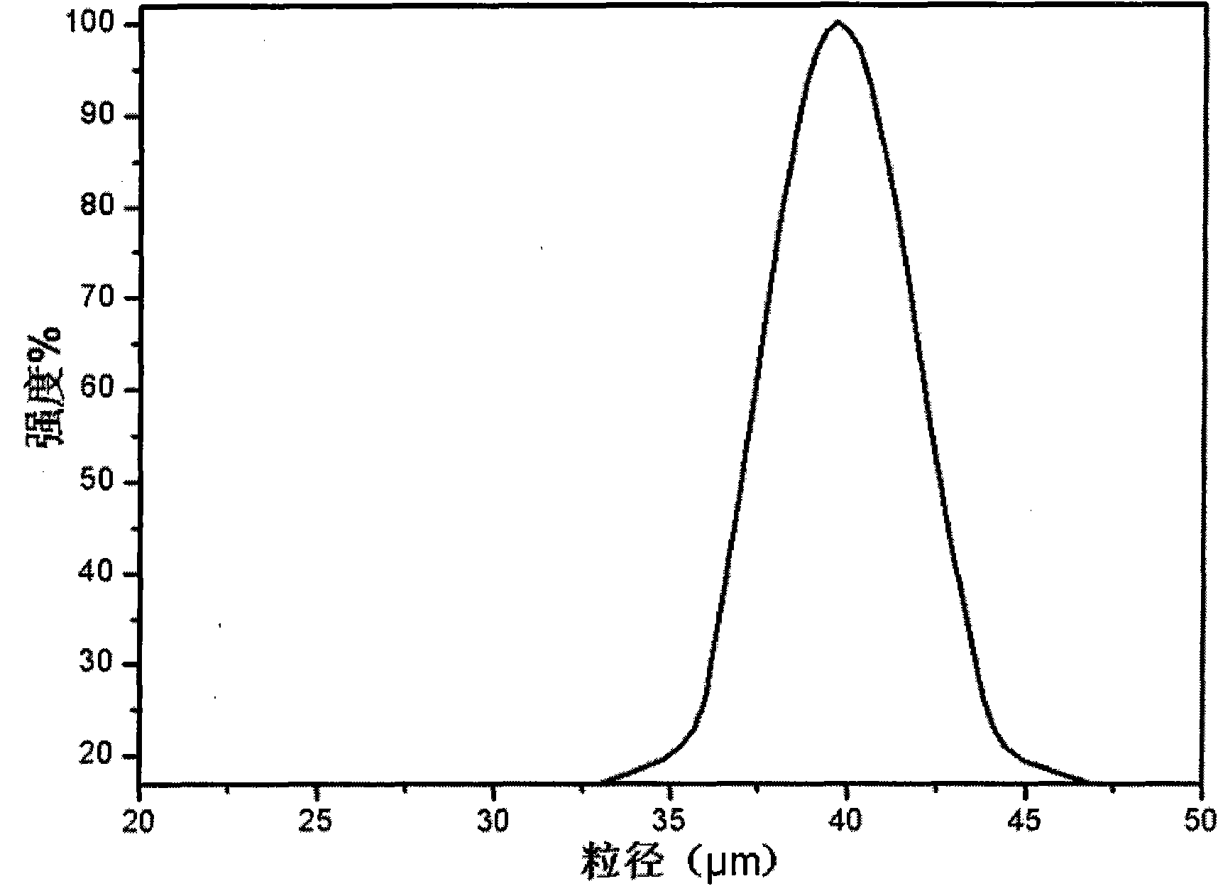 Preparation method and application of macroporous polyacryamide resin