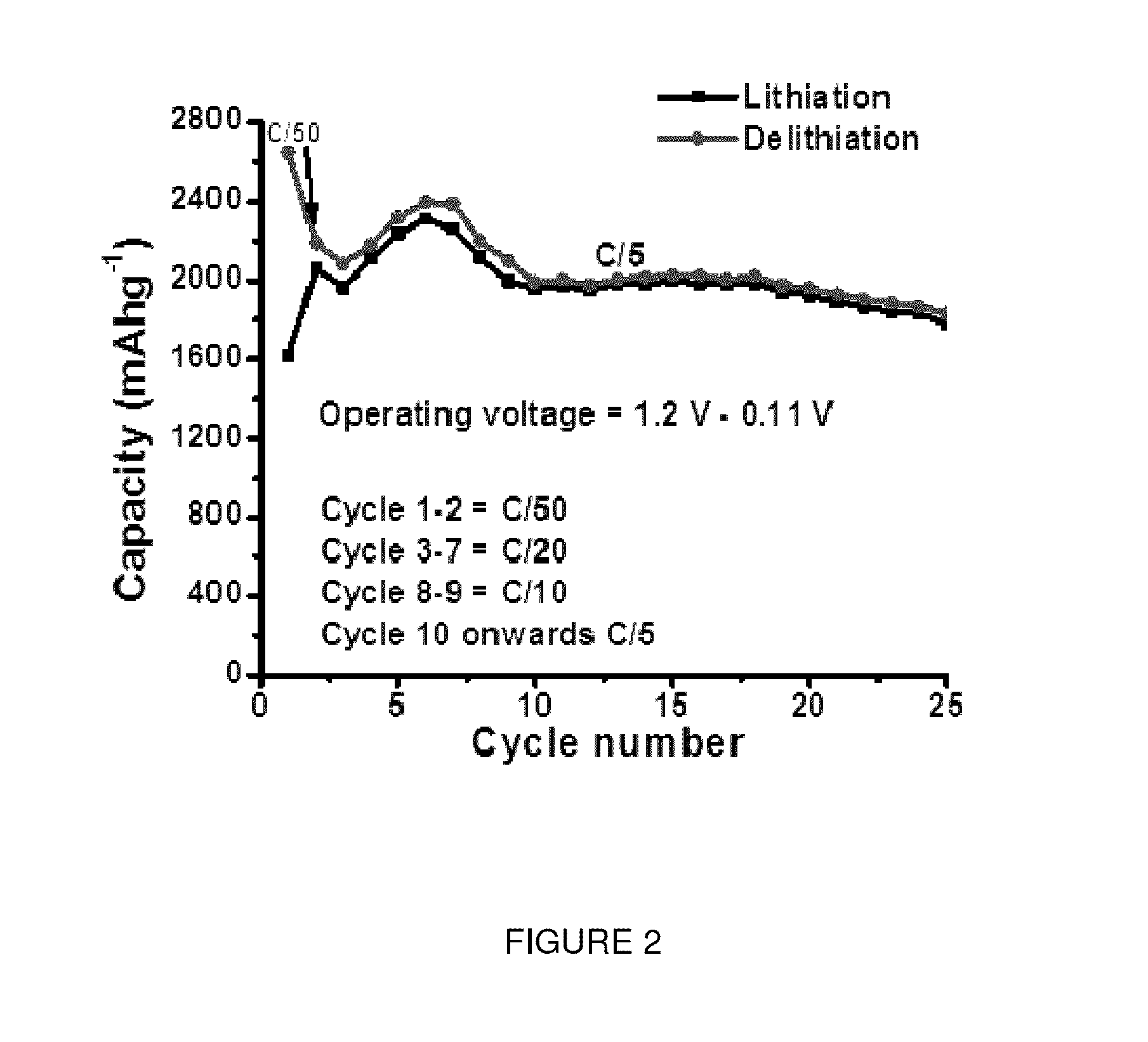 High capacity monolithic composite si/carbon fiber electrode architectures synthesized from low cost materials and process technologies