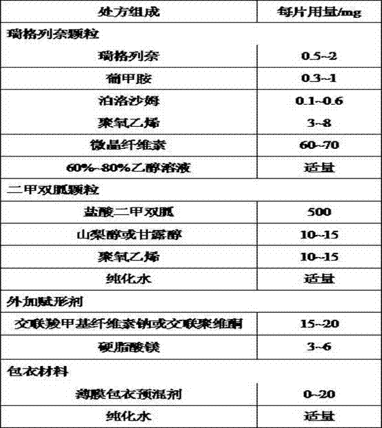 Repaglinide and dimethyldiguanide pharmaceutical composition and preparation method thereof