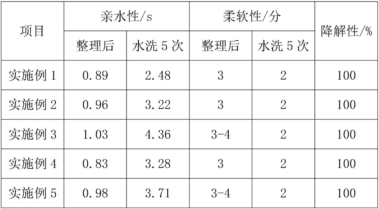 Preparation method of natural alcohol ether modified organic silicon hydrophilic softening agent