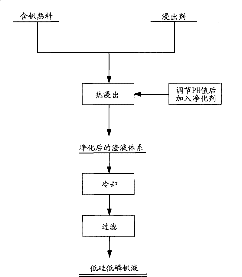 A method for preparing low-silicon and low-phosphorus vanadium liquid