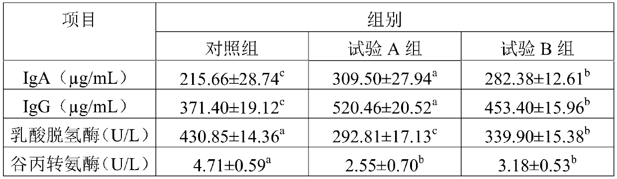 Fermented feed capable of improving oxidation resistance and immunity of beef cattle and preparing method and application thereof