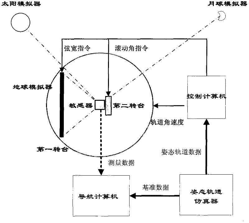 Autonomous navigation simulation test system based on earth-sun-moon integrated sensor