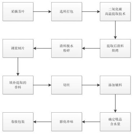 Method for manufacturing fennel smoking product instead of traditional cigarette