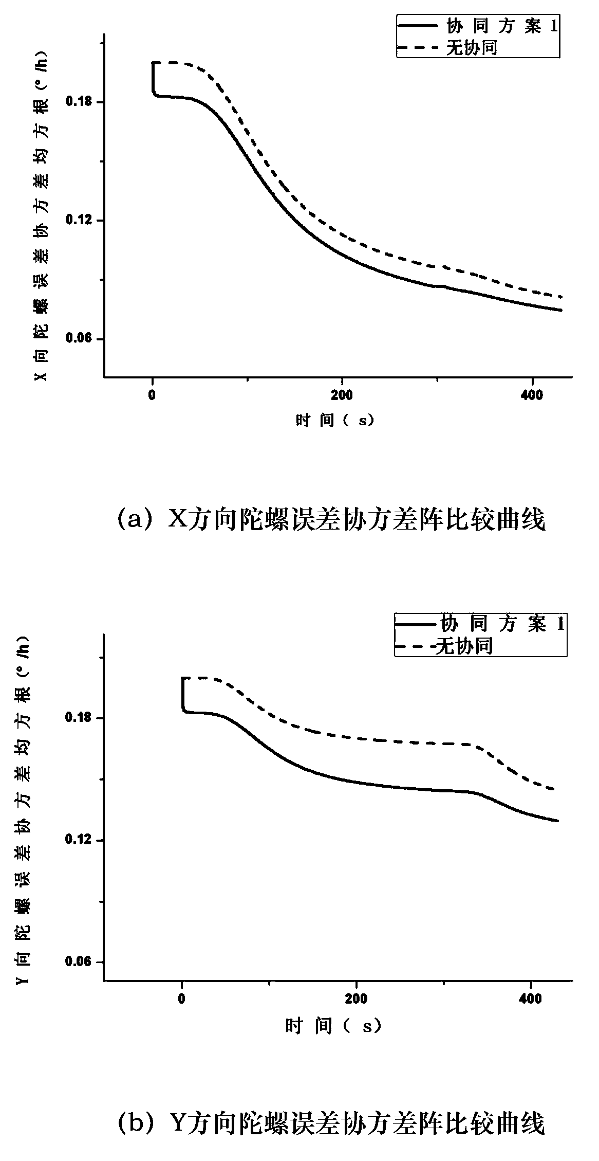 Collaborative initial alignment method based on multiple-inertia-unit informational constraint