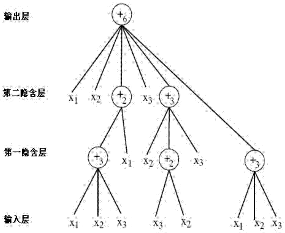 Industrial process modeling forecasting method oriented at flow object