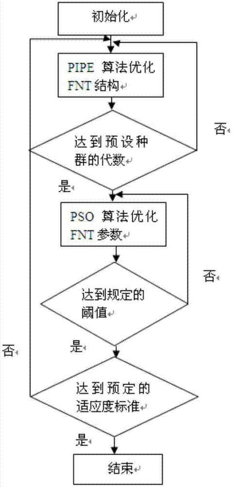 Industrial process modeling forecasting method oriented at flow object