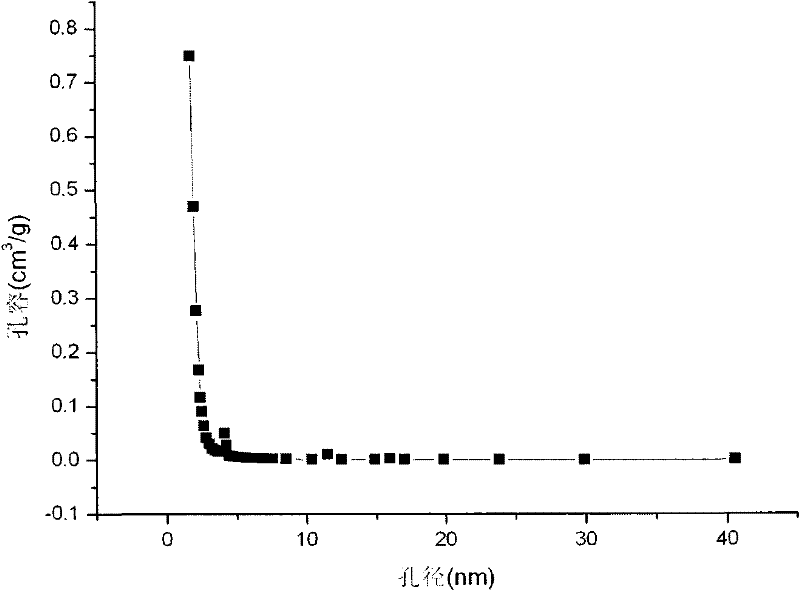 Preparation method of Ru/C catalyst for preparing hydrogen by sodium borohydride hydrolysis