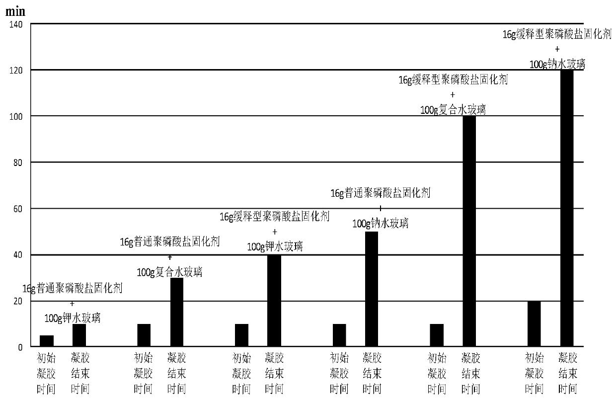 A slow-release polyphosphate curing agent and its preparation method and its application in the preparation of water glass cured products