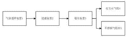 Gas flow stabilizing device and gas flow stabilizing method