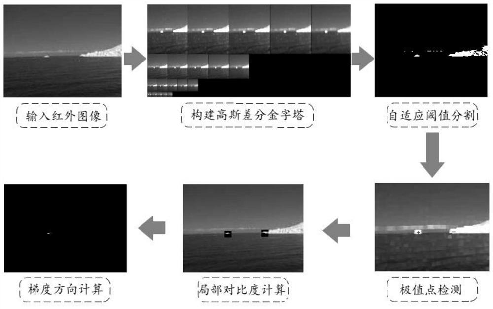 Infrared weak and small target detection method based on local contrast and gradient