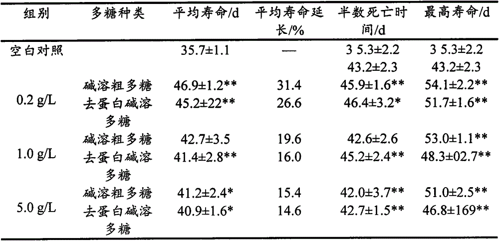 Method for extracting alkali-soluble polysaccharides from sparassis crispa and application of alkali-soluble polysaccharides to age delaying