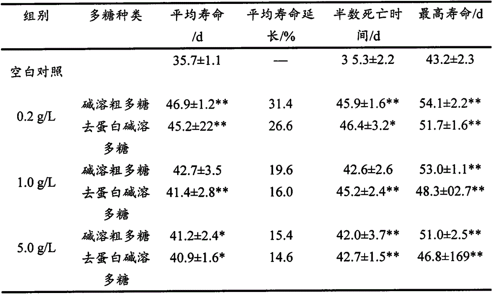 Method for extracting alkali-soluble polysaccharides from sparassis crispa and application of alkali-soluble polysaccharides to age delaying