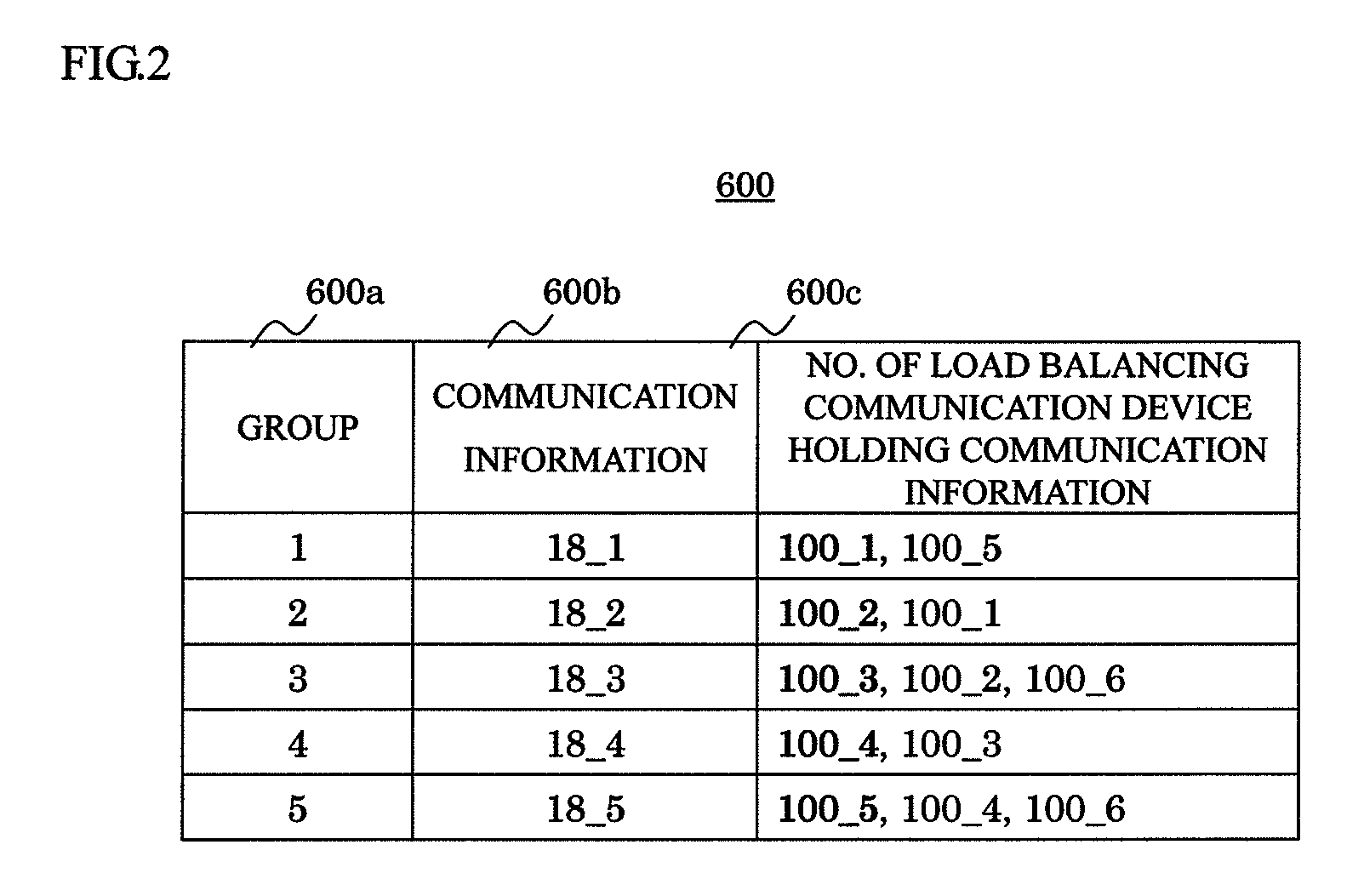 Load balancing communication device and load balance management device