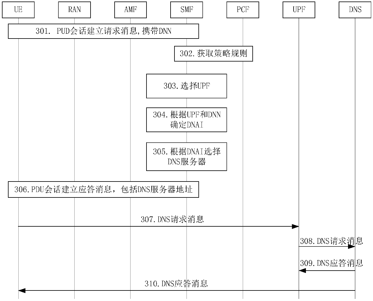 Domain name server distribution method and device