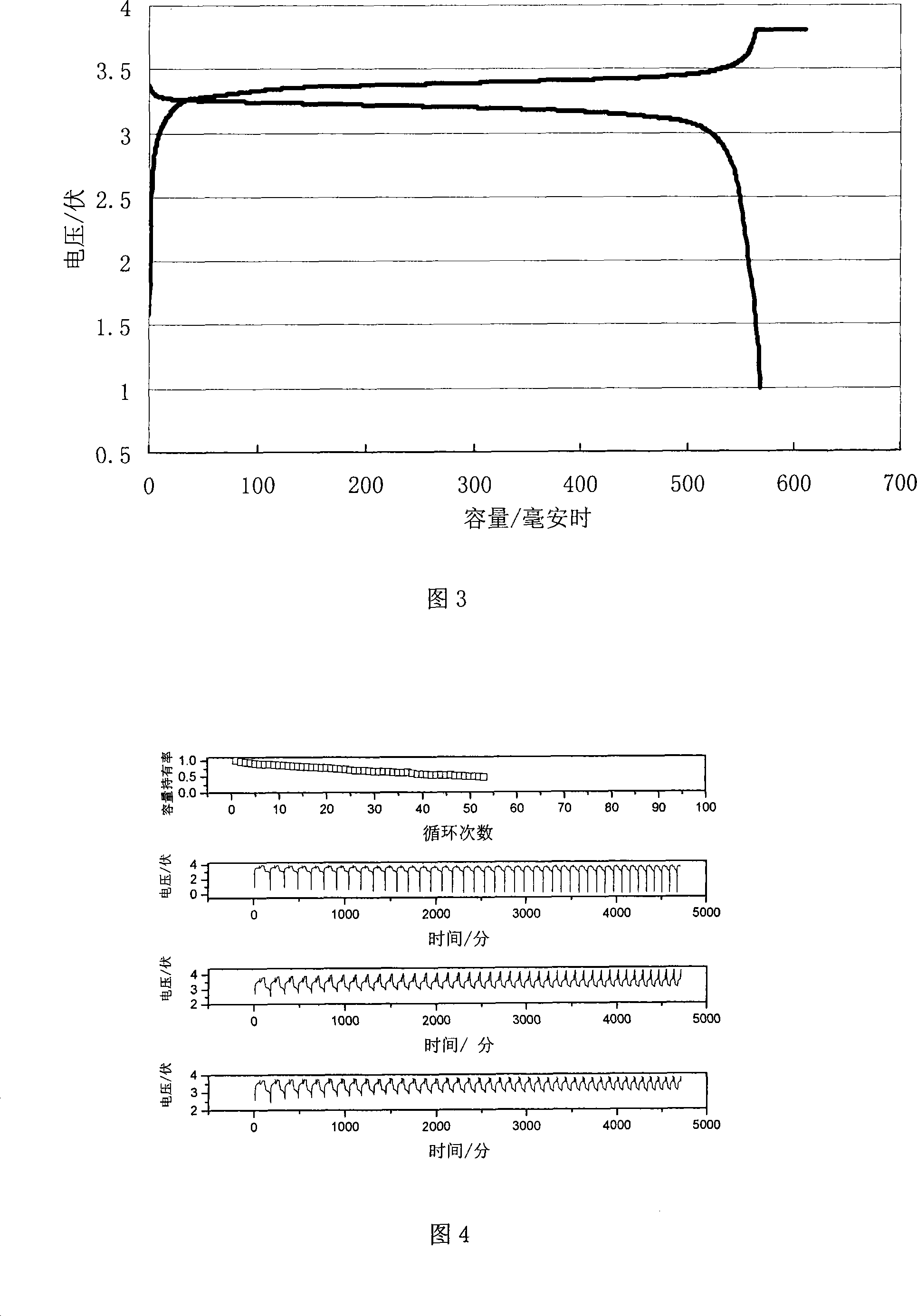 Lithium ion battery positive pole active materials and battery