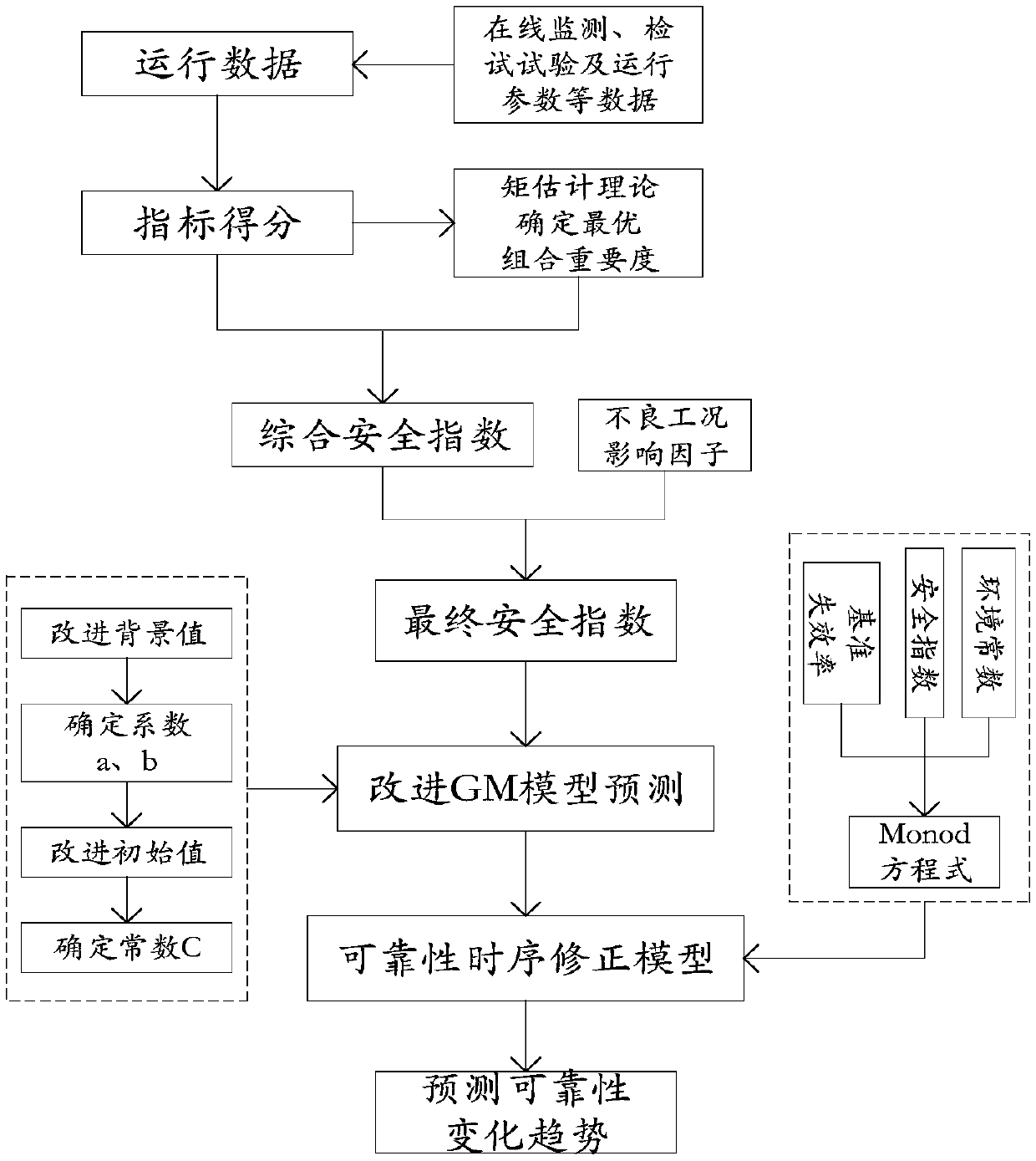 Transformer comprehensive reliability evaluation and prediction method based on operation data