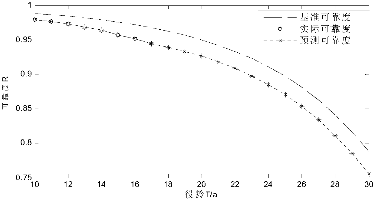 Transformer comprehensive reliability evaluation and prediction method based on operation data