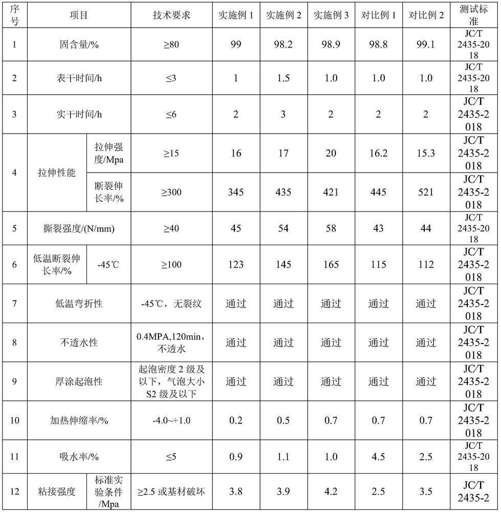 A kind of one-component root puncture resistant waterproof coating and preparation method thereof