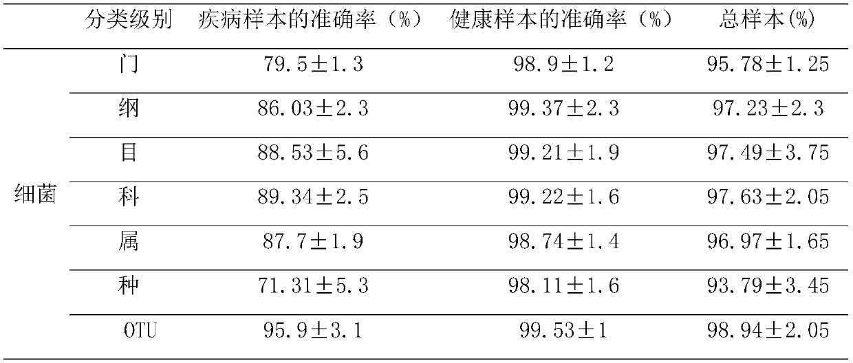 Wilt disease prediction model based on high-throughput sequencing data and application