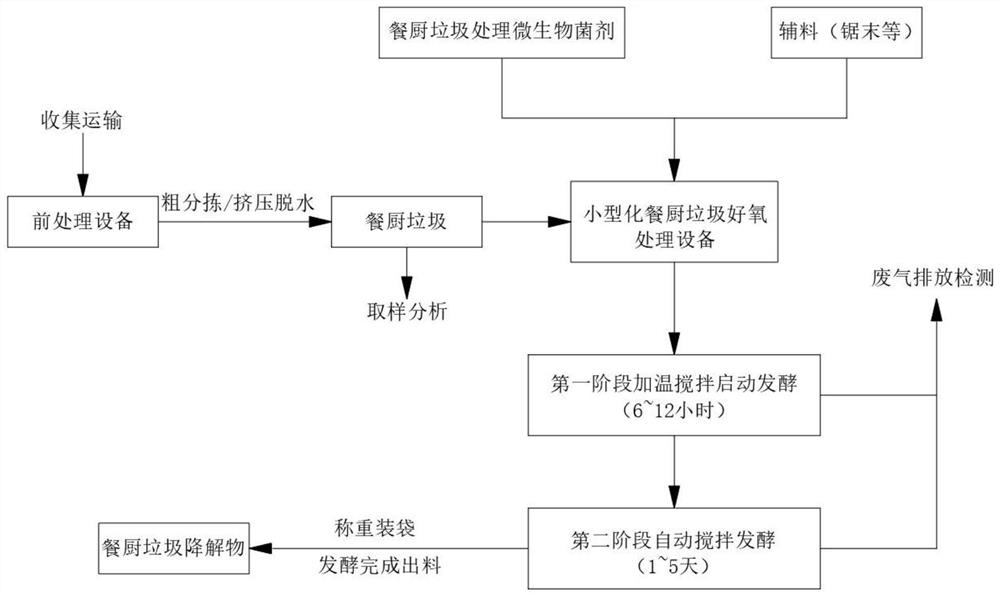 Composite microbial preparation for degrading high-oil-content kitchen waste and preparation method and application thereof