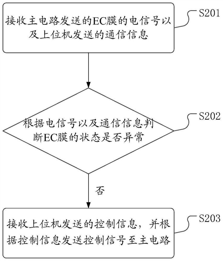 Dimming glass control device and method and medium