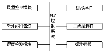 Down feather separation system based on PLC