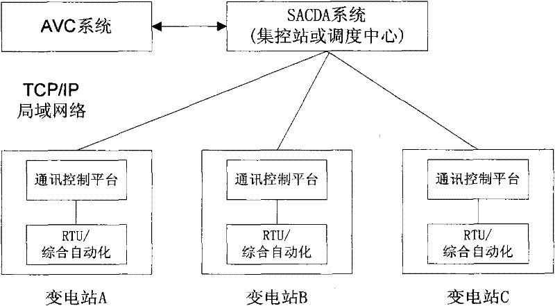 Reactive voltage automatic control system of regional power grid