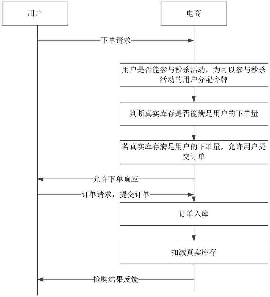 High-concurrency service scene processing method and system and storage medium