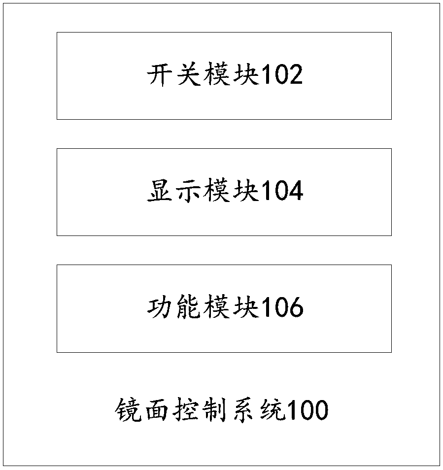 Mirror surface control system and display screen