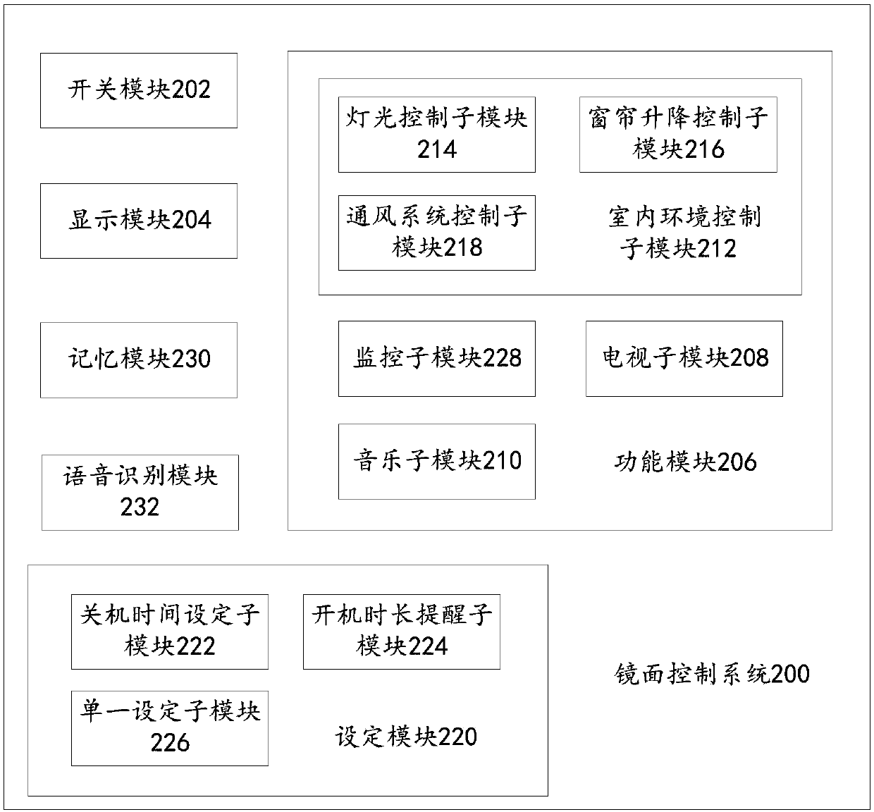 Mirror surface control system and display screen