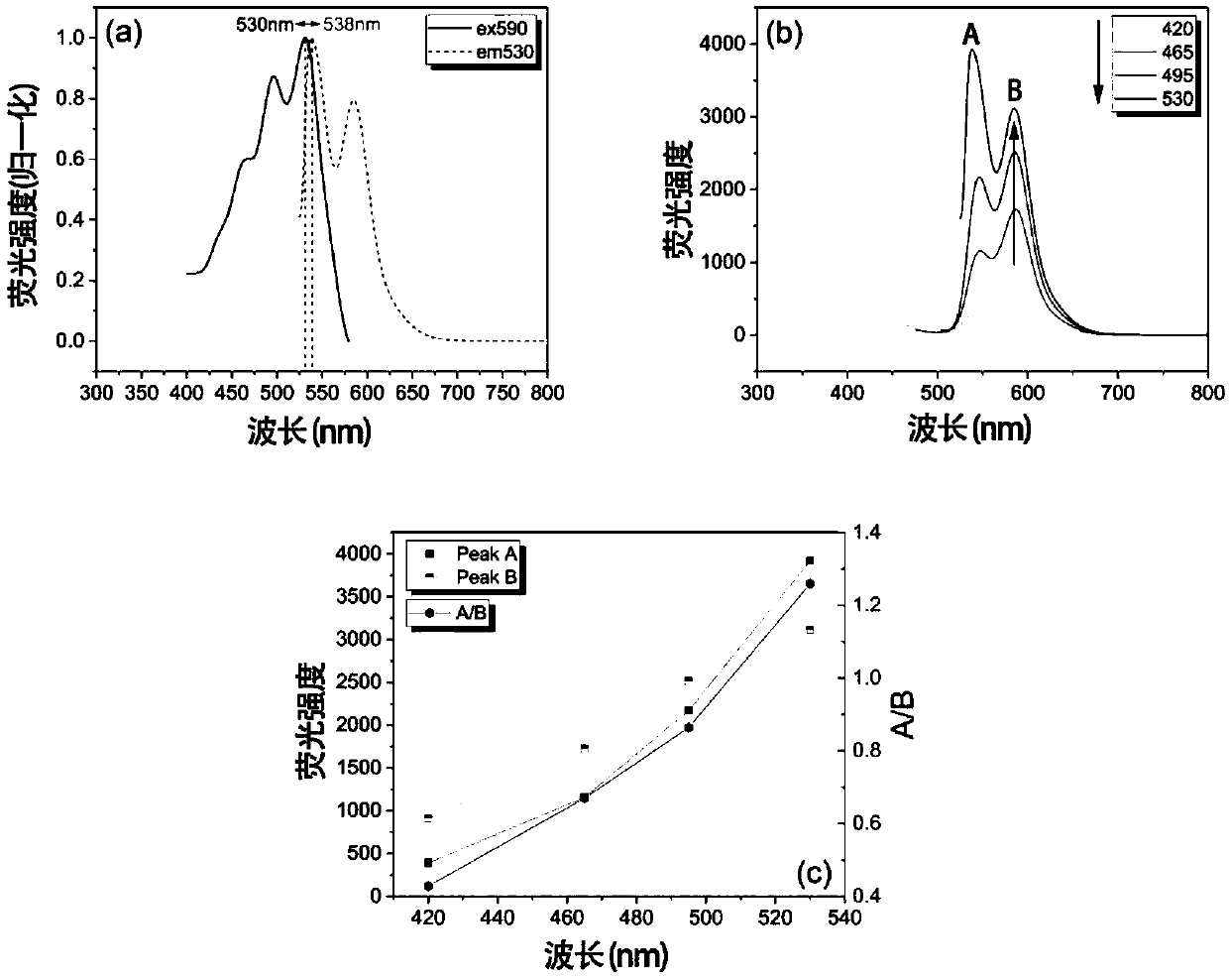 Special fluorescent anti-counterfeit material and preparing method and application thereof