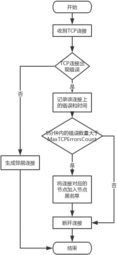 Node monitor system applied to block chain