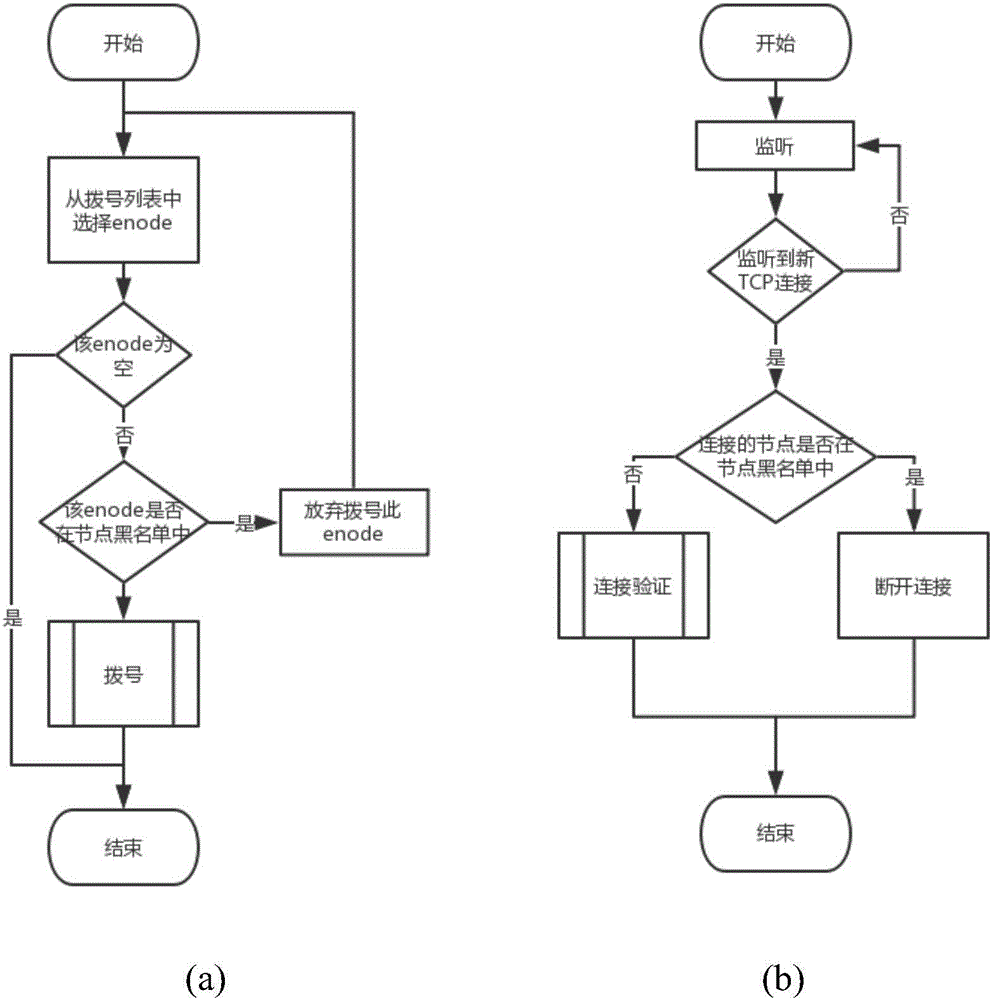 Node monitor system applied to block chain