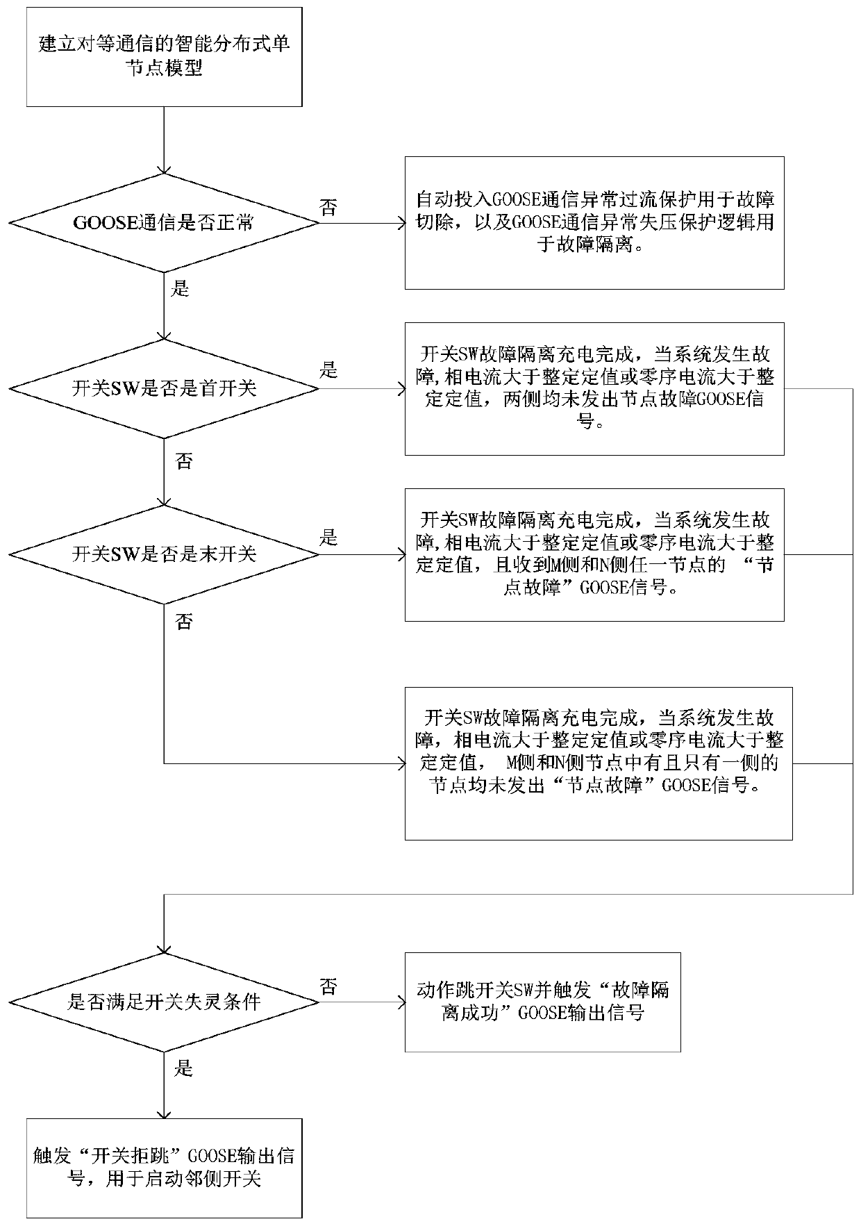 Single intelligent distributed power distribution terminal control method based on peer-to-peer communication