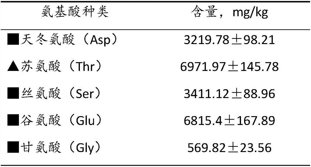 Composite Moringa oleifera sugar polypeptide-amino acid buccal tablet and preparation method thereof