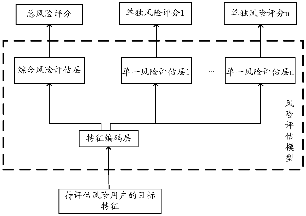 Risk assessment model training method and device and risk assessment method and device