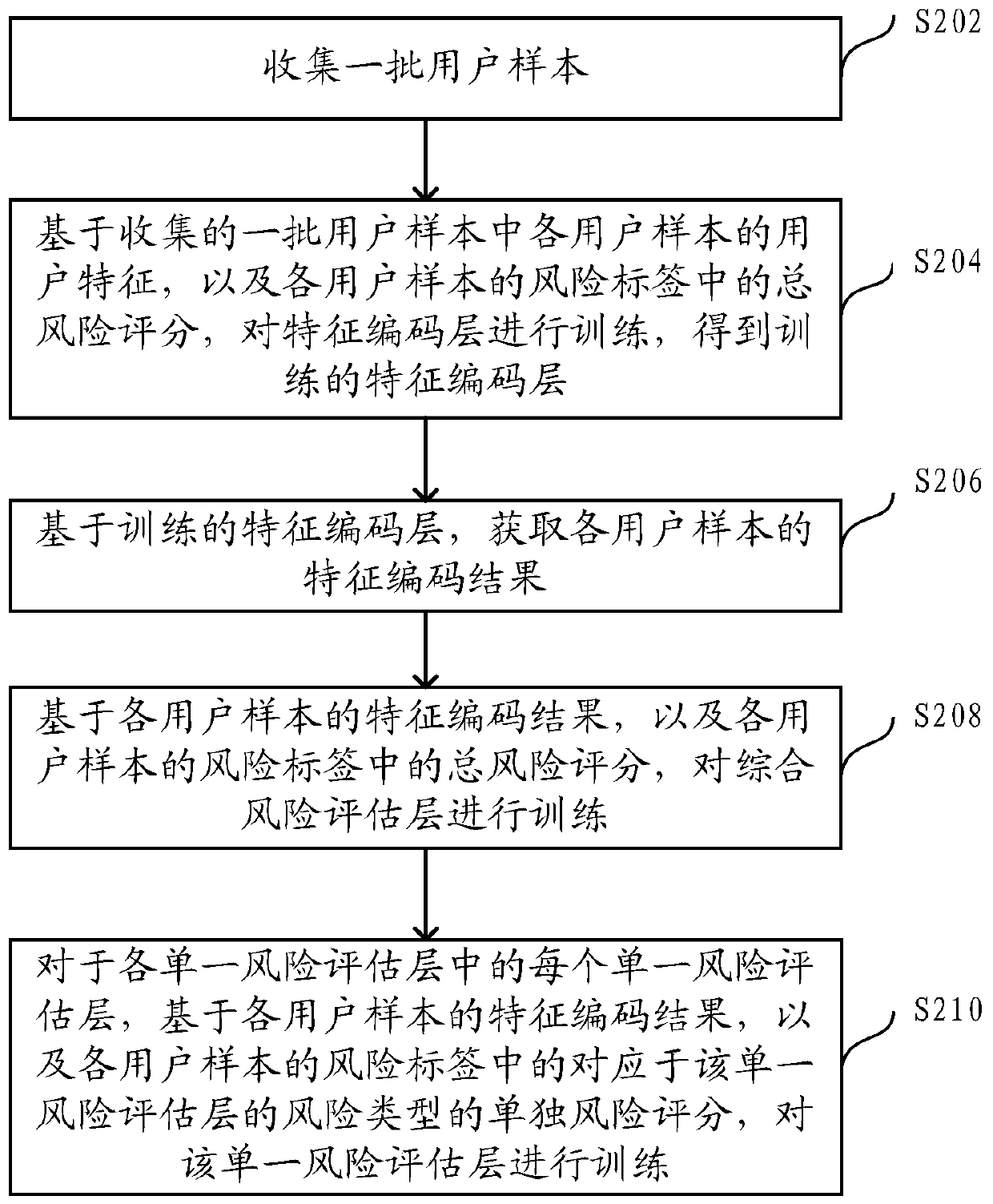 Risk assessment model training method and device and risk assessment method and device