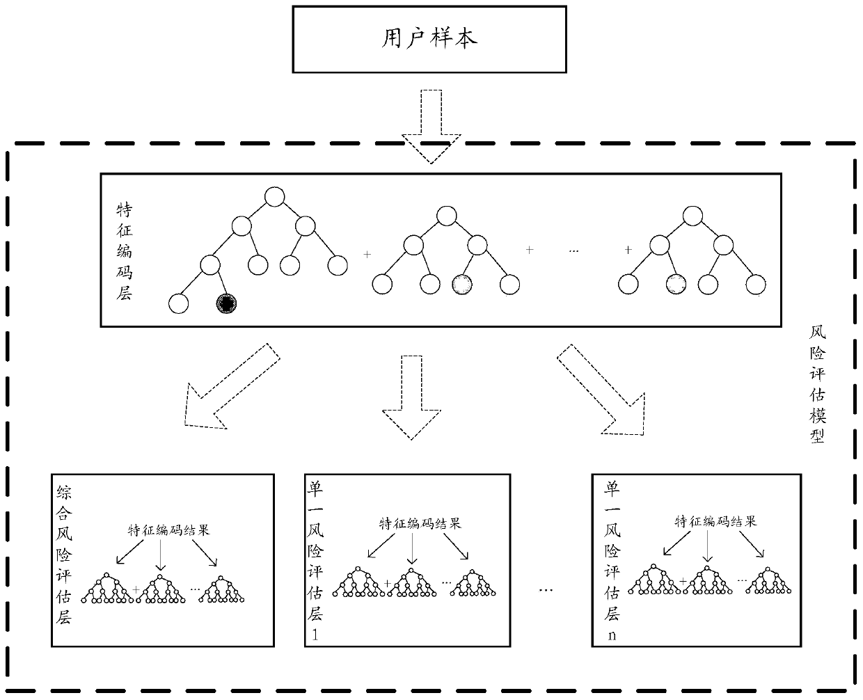 Risk assessment model training method and device and risk assessment method and device