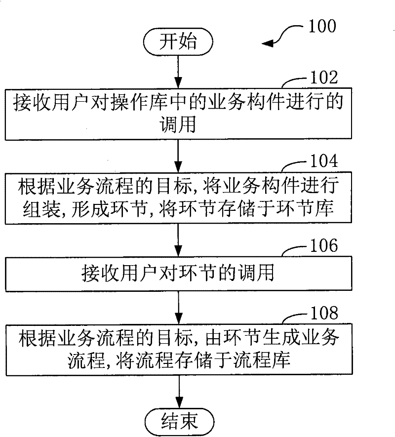 Soa-based business-level process customization platform and method