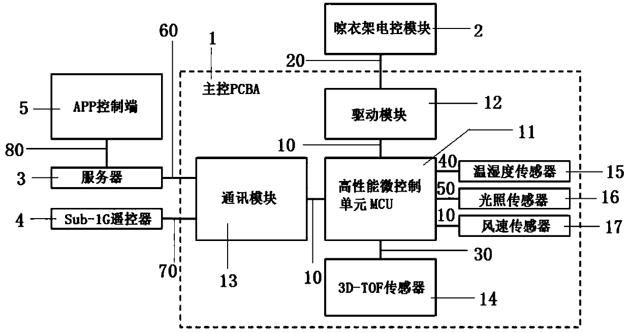 Intelligent system for controlling clothes hangers based on multiple sensors and internet of things