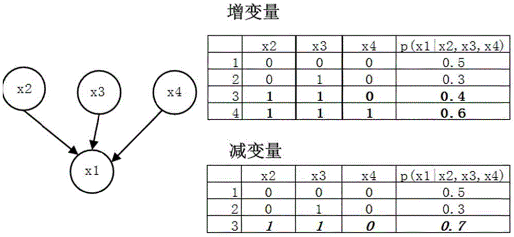 Network cognition self-adaptive algorithm based on Bayesian network