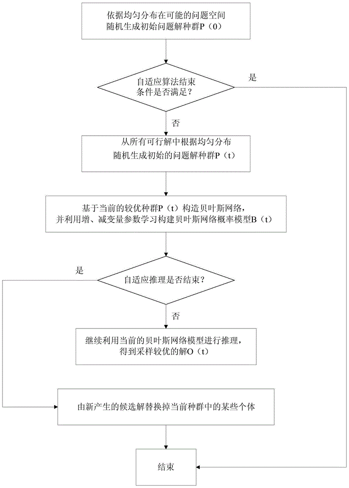 Network cognition self-adaptive algorithm based on Bayesian network