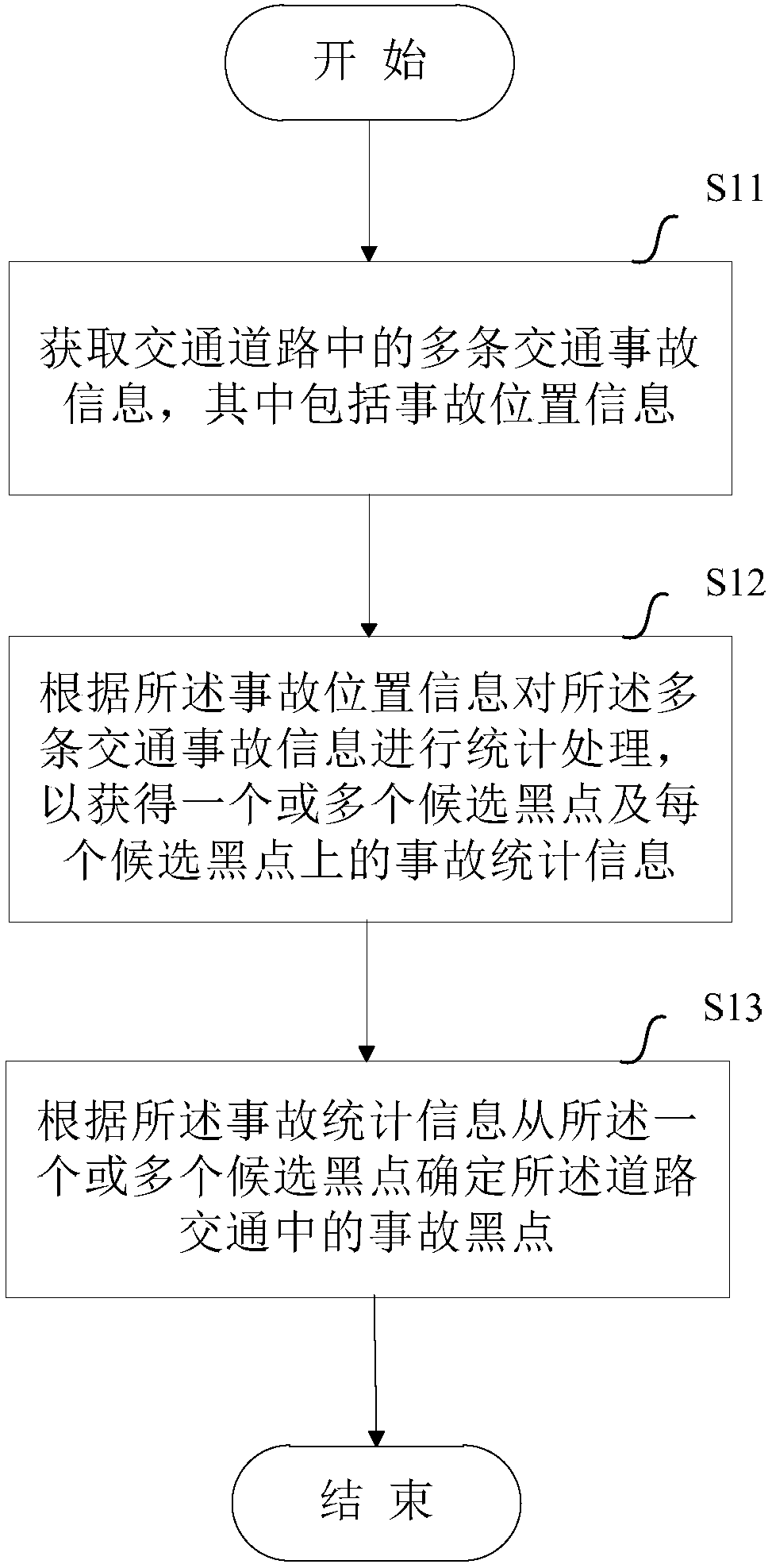 Method and equipment for identifying accident black points on traffic road