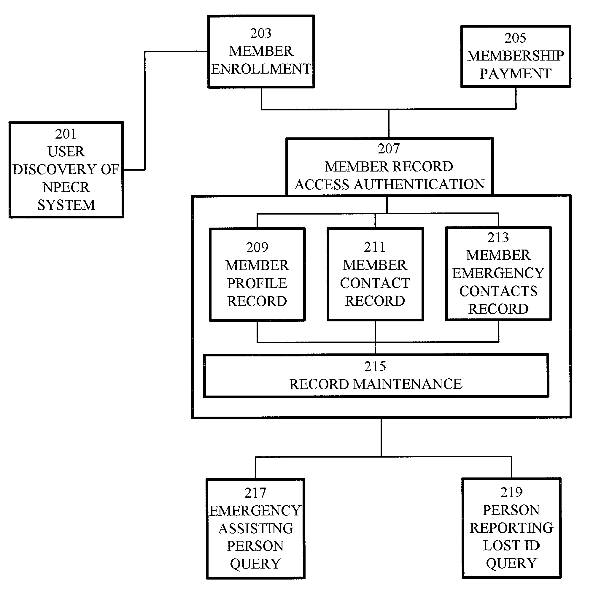 Emergency Contact System that Interfaces with Government ID