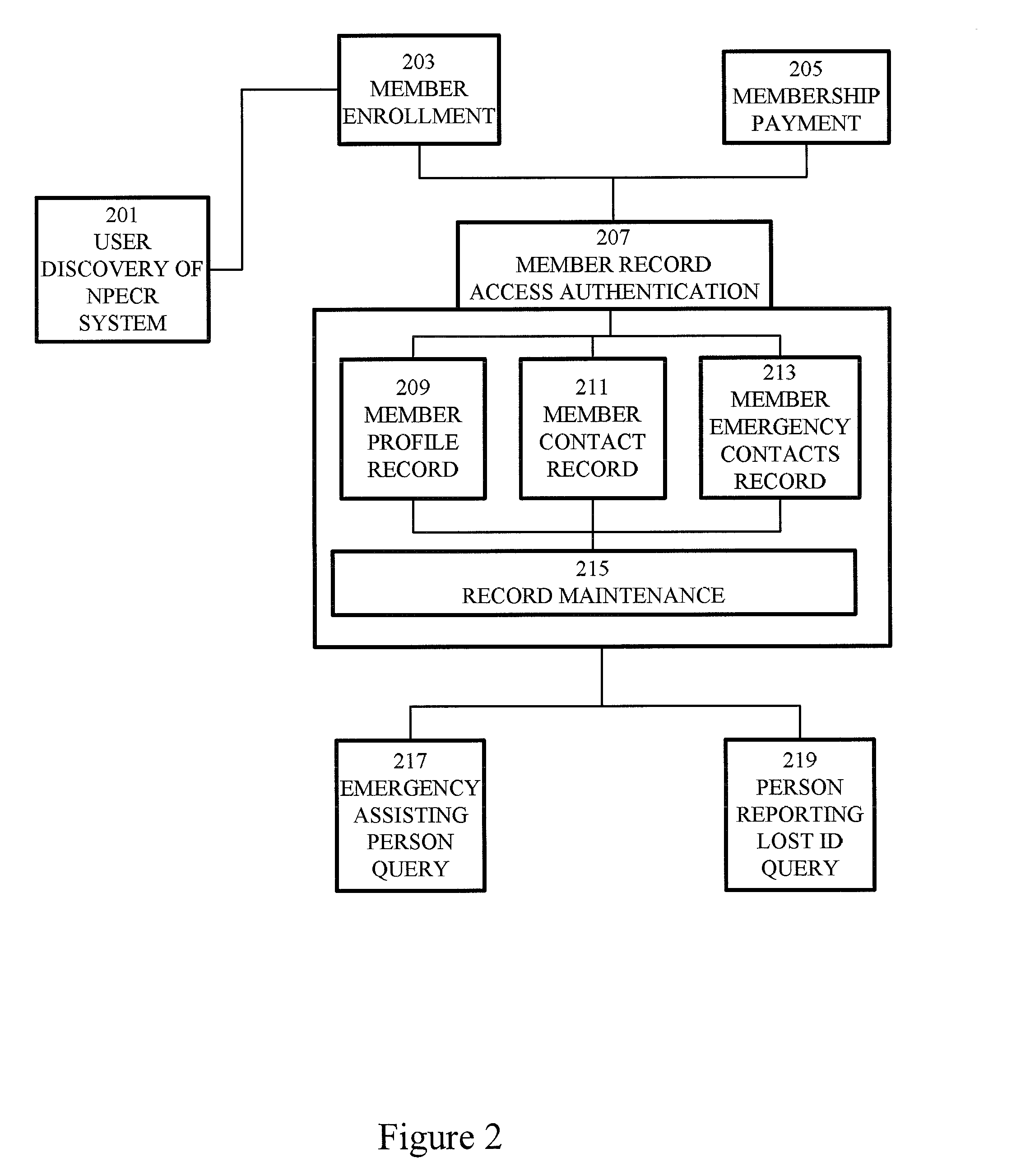 Emergency Contact System that Interfaces with Government ID