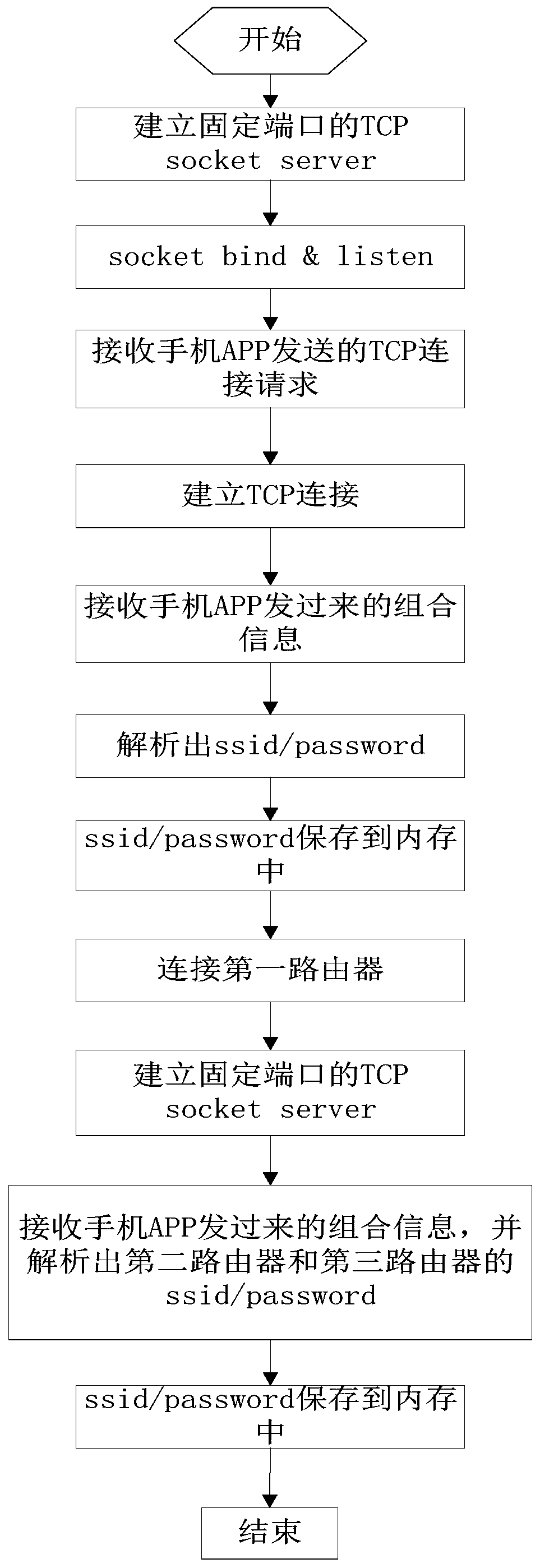 An Internet of Things Wi-Fi module network self-adaptive switching method