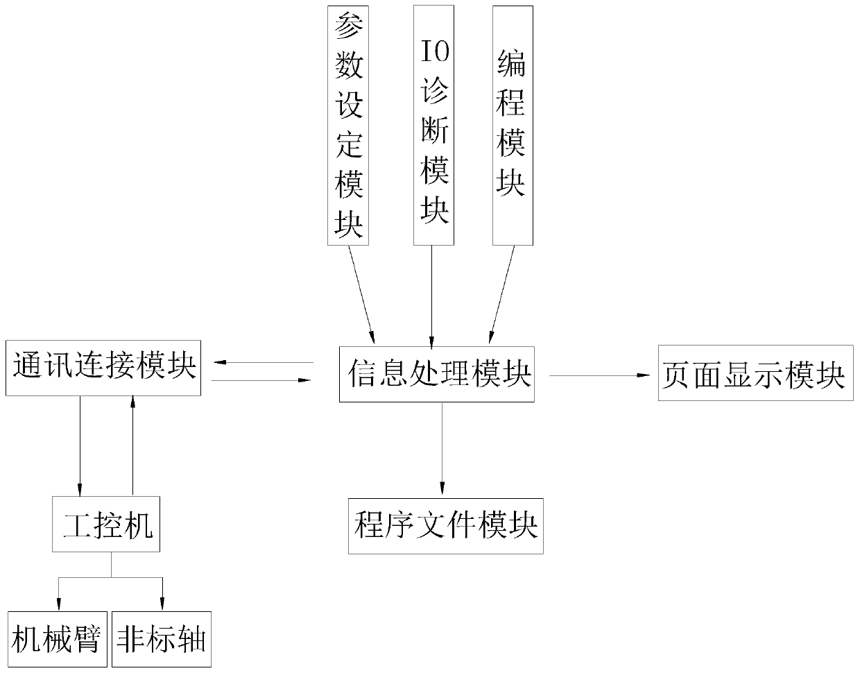 Human-computer interface system for controlling mechanical arm